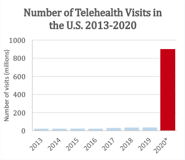Number of Telehealth Visits in The U.S.